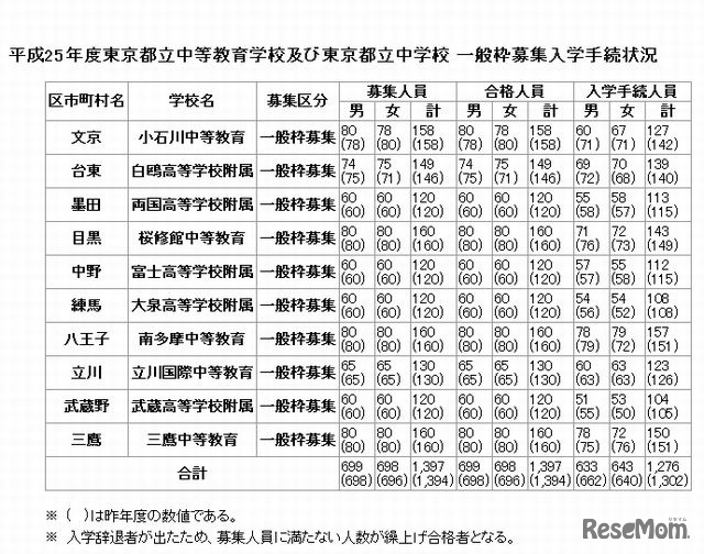 都立中高一貫校の一般枠募集入学手続状況