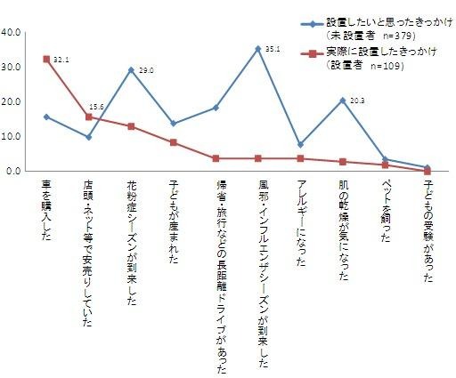 車の空気清浄機設置のきっかけ