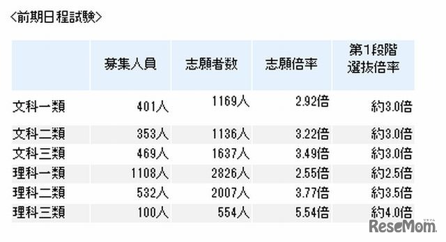 平成25年度東京大学2次試験出願状況