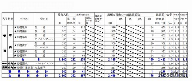 札幌市の出願状況