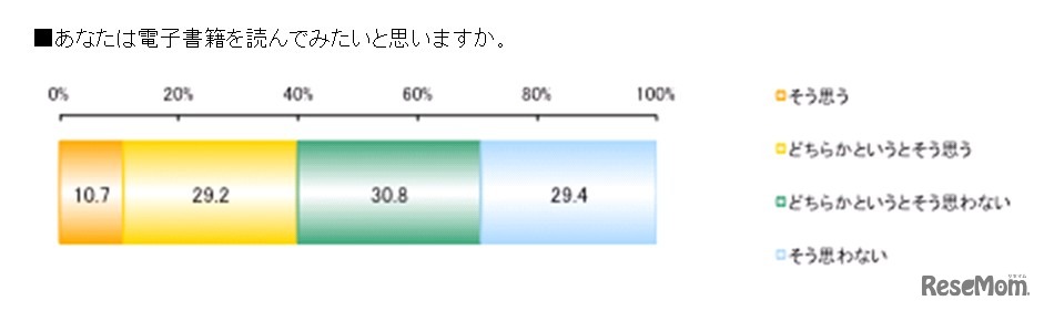 あなたは電子書籍を読んでみたいと思いますか