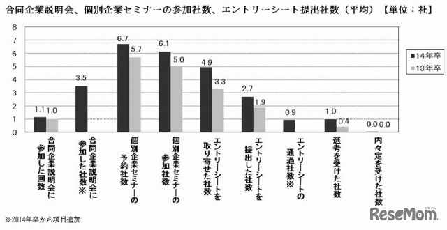 合同企業説明会、個別企業セミナーの参加者数、エントリーシート提出社数（平均）