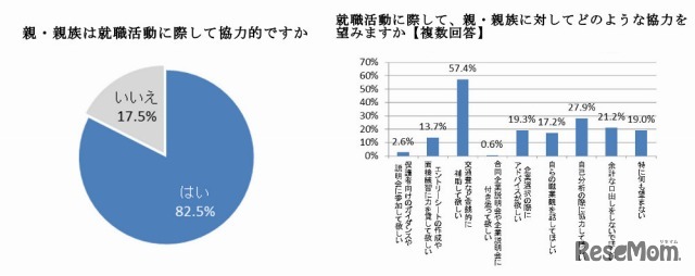 親・親族の就職活動に対する協力