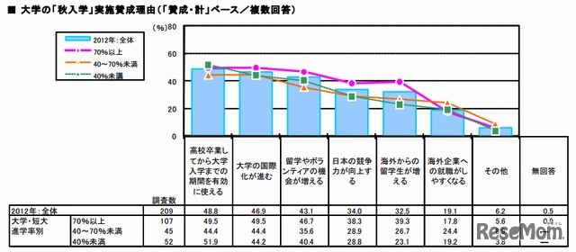 高校教員の「秋入学」実施賛成理由