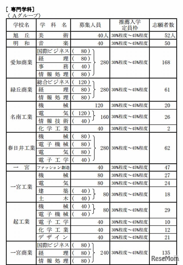 専門学科の推薦入学志願状況（一部）