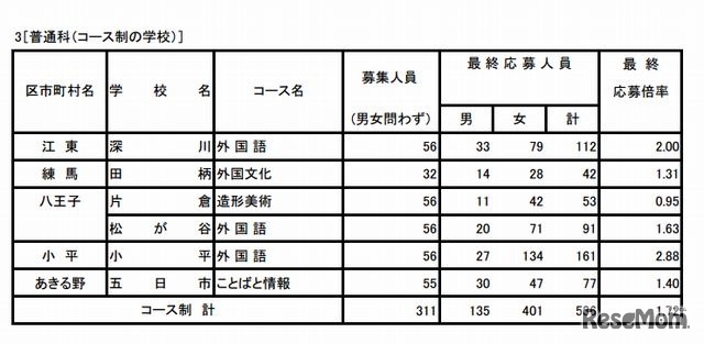 全日制普通科（コース制）の学校別の最終応募状況（一部）