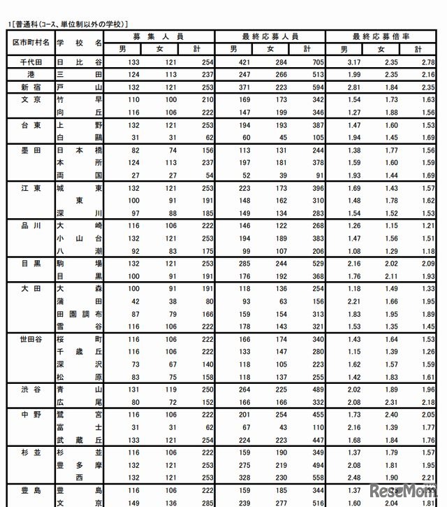 全日制普通科の学校別の最終応募状況（一部）