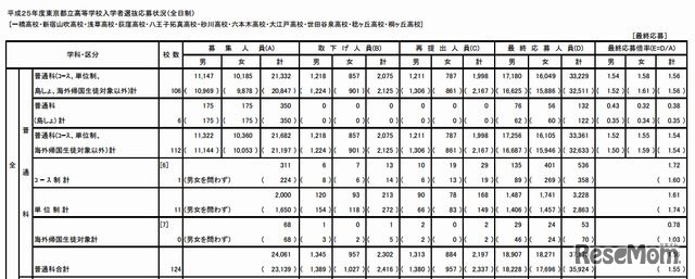 全日制普通科の最終応募状況