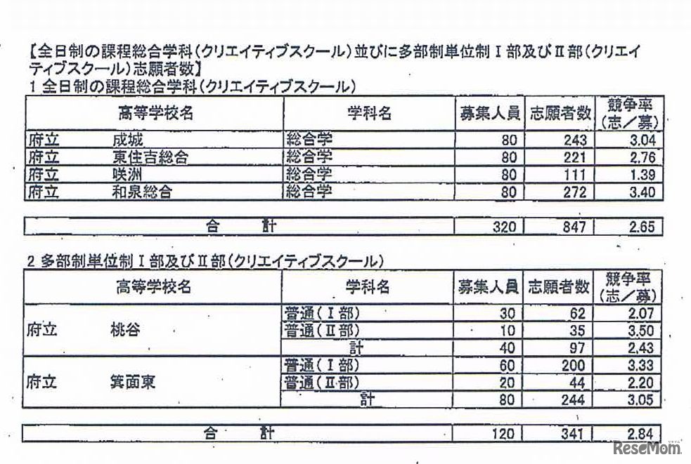 全日制課程の総合学科等の志願倍率