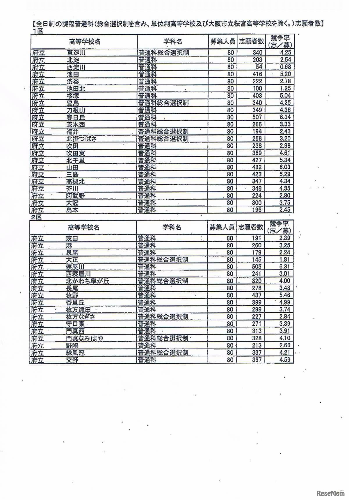 全日制の課程普通科の志願倍率（1区、2区）