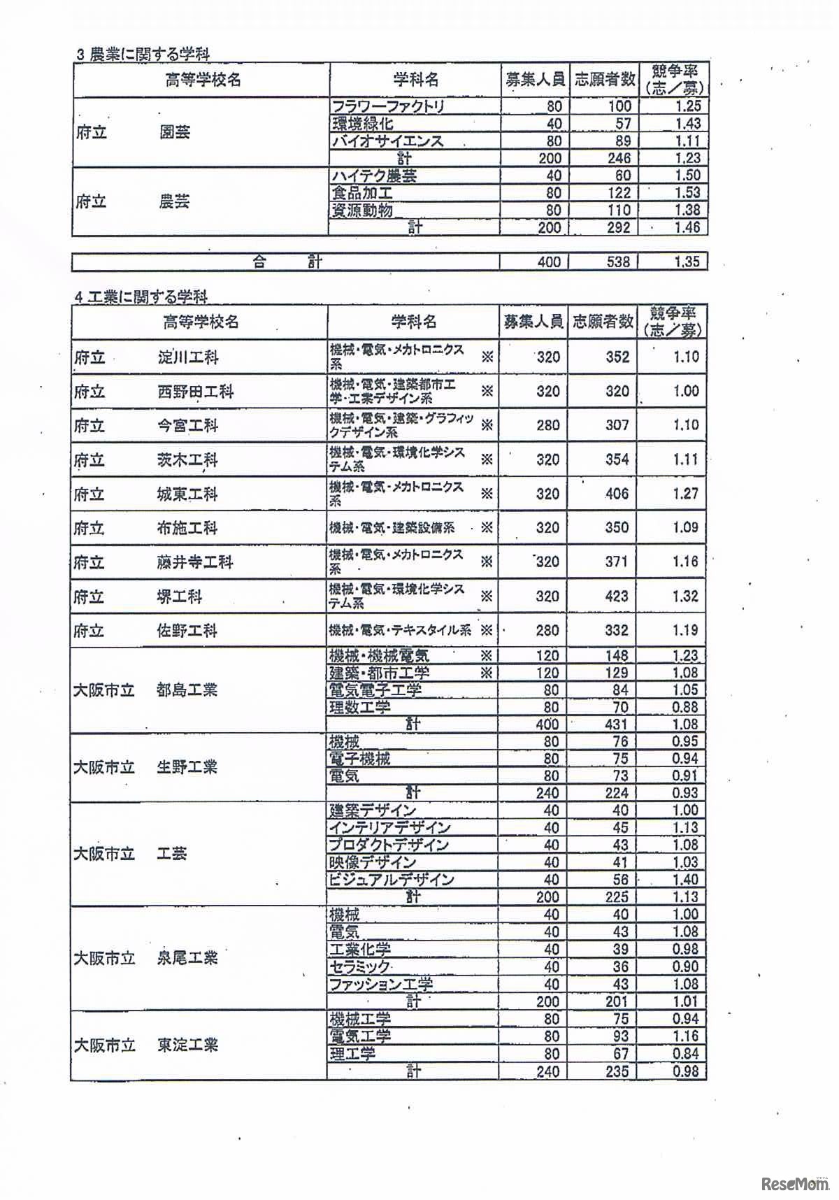 全日制課程の専門学科の志願倍率