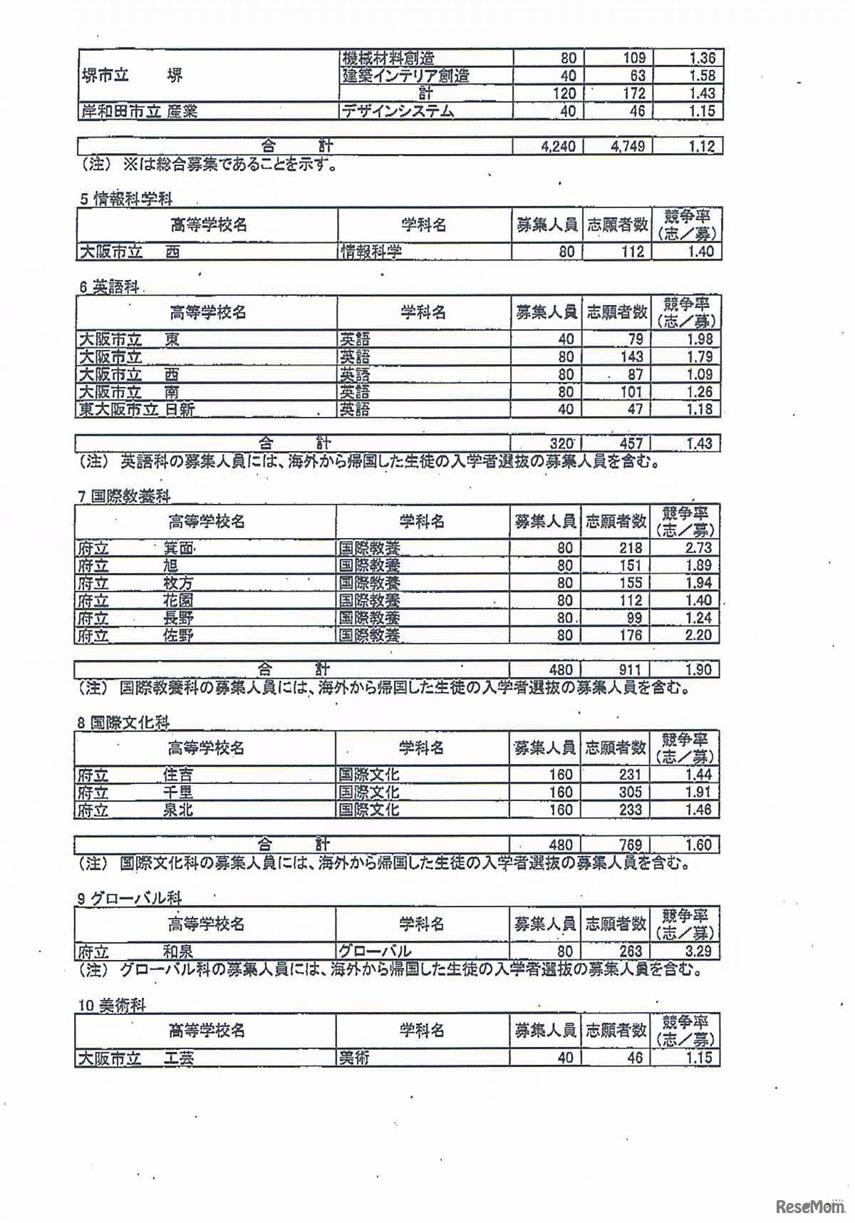 全日制課程の専門学科の志願倍率