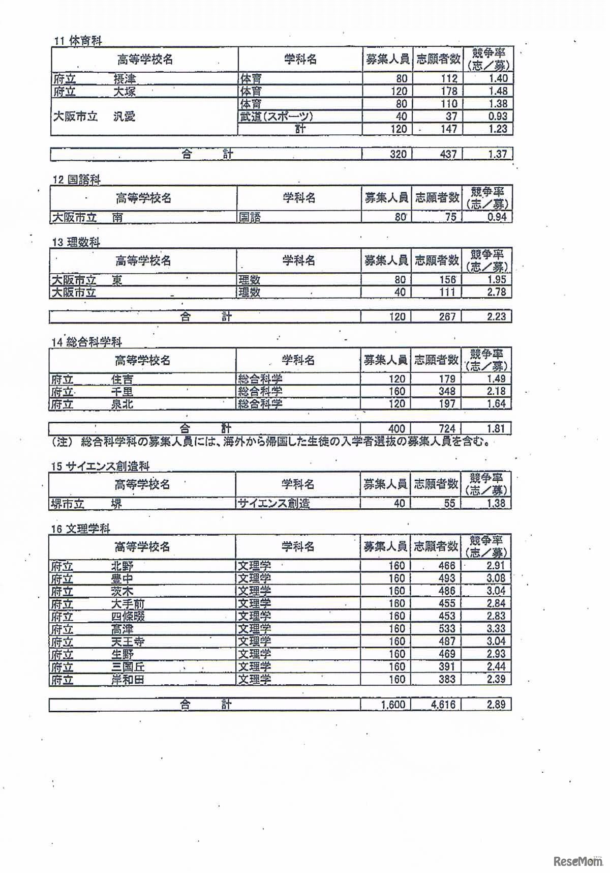 全日制課程の専門学科の志願倍率