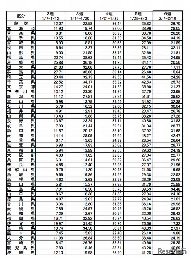 インフルエンザ定点当たり報告数推移