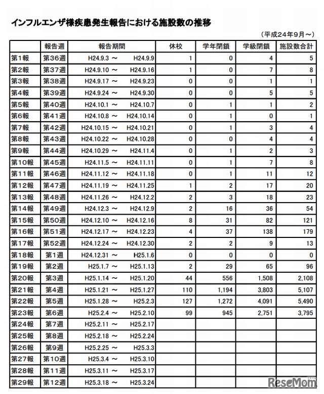 インフルエンザ様疾患発生報告における施設数の推移