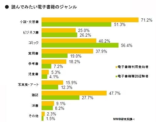 電子書籍を読んでみたいジャンル