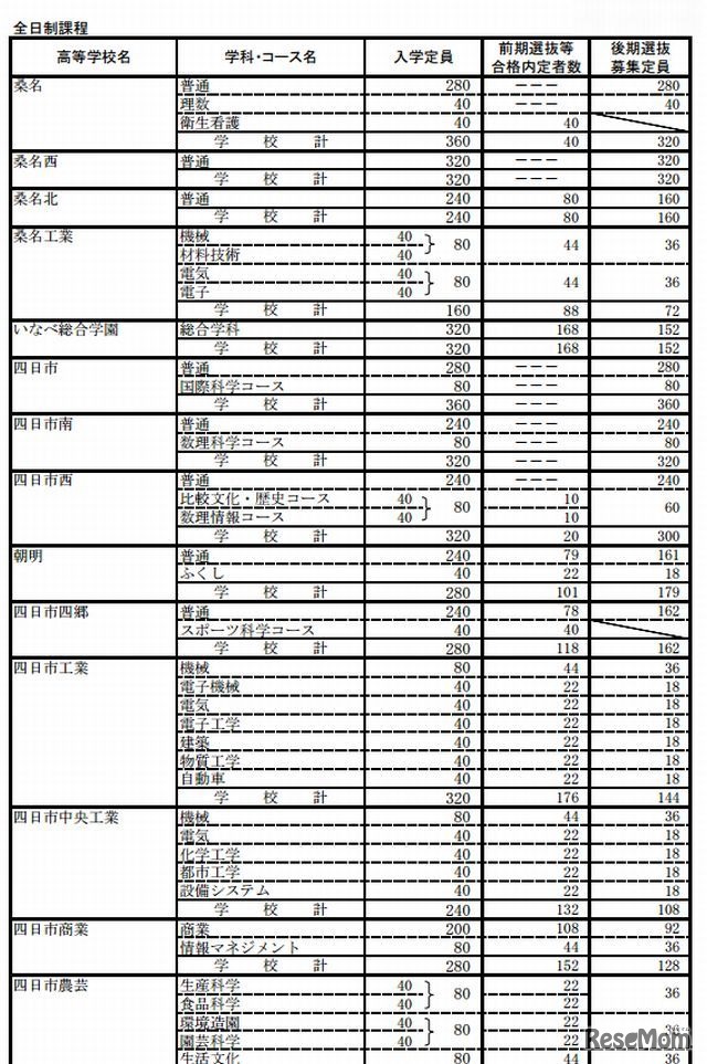 三重県立高校の前期選抜等の合格内定者と後期選抜募集定員（一部）