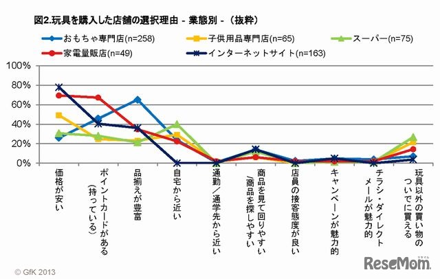 玩具を購入したい店舗の選択理由