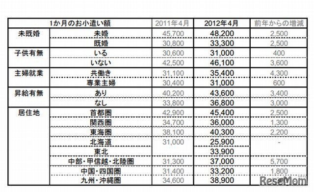 未既婚別、子ども有無別などによるお小遣い額