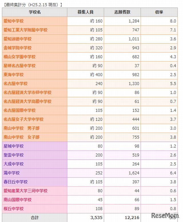 志願者状況集計（2月15日現在）