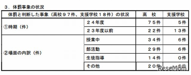 体罰事象の状況