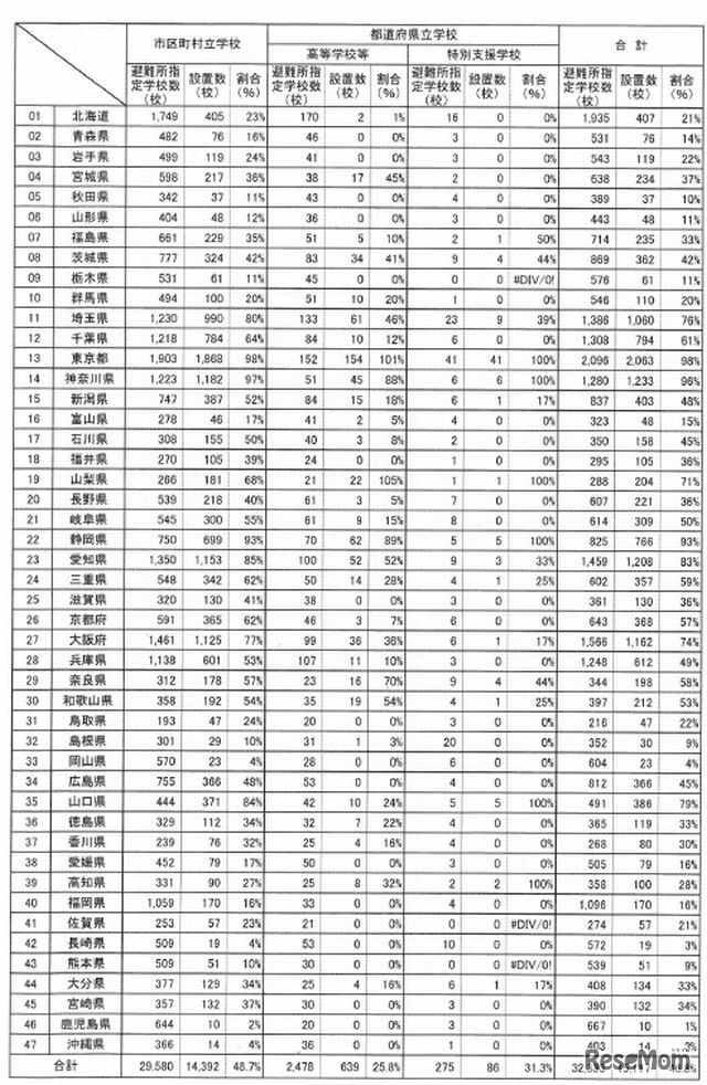 防災倉庫や備蓄倉庫が設置されている学校の割合