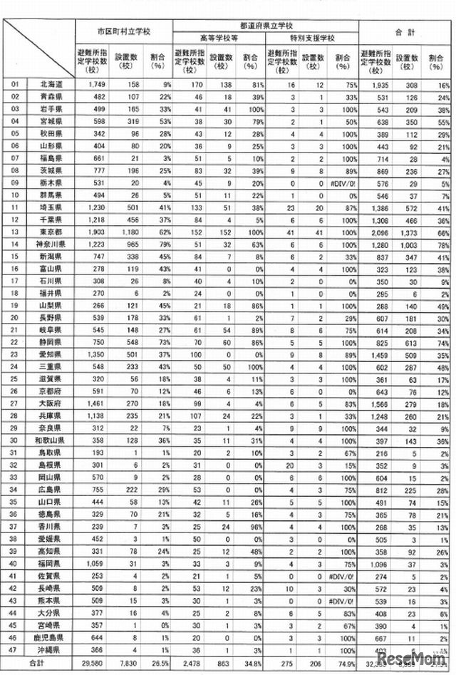 自家発電設備が設置されている学校の割合