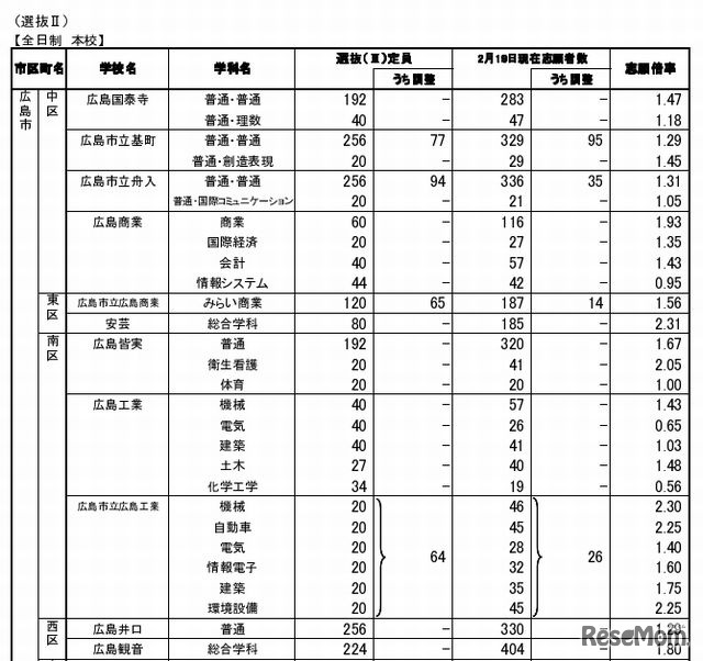 選抜（II）の志願状況と受検状況（学校別・一部）