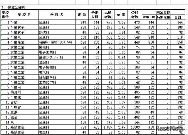 県立全日制の内定状況（一部）