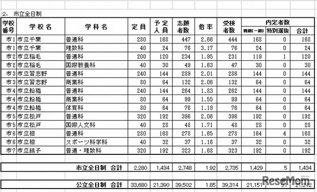 市立全日制の内定状況