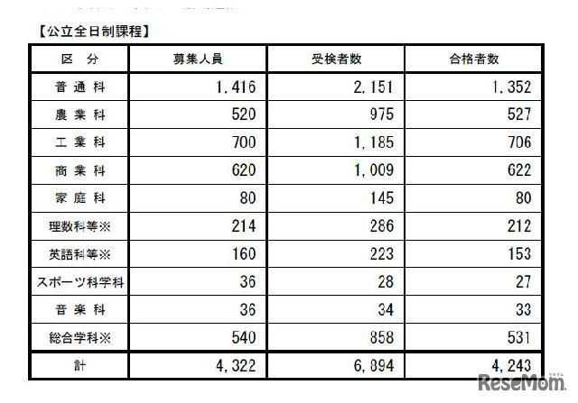 公立全日制課程の合格者数