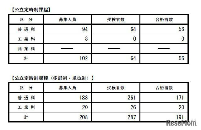 公立定時制課程の合格者数
