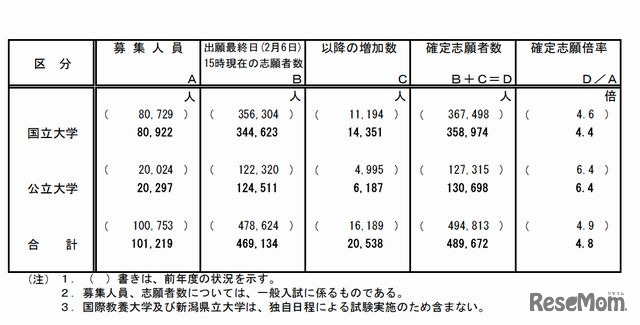 国公立大学入学者選抜確定志願状況