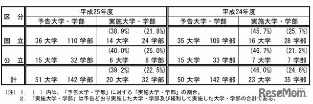 2段階選抜の実施状況