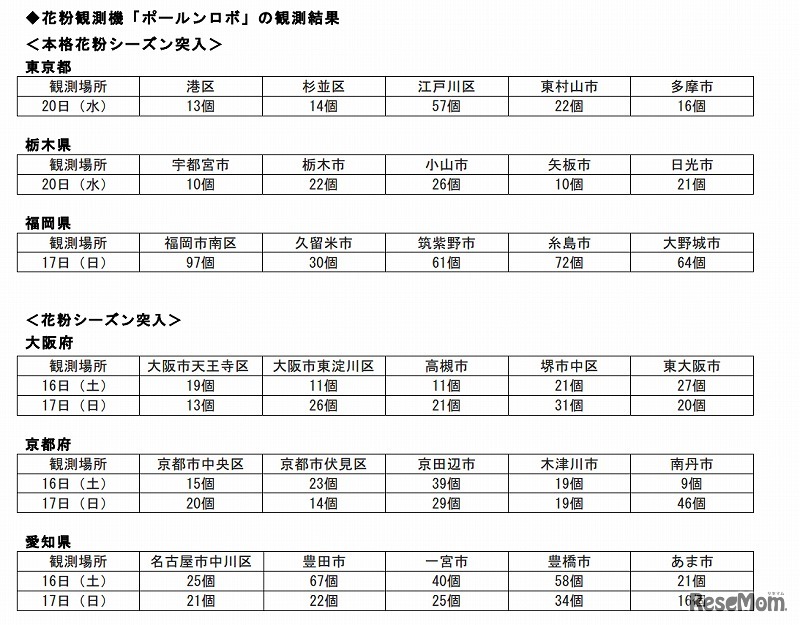 花粉観測機「ポールンロボ」の観測結果