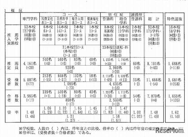 推薦入学の合格状況