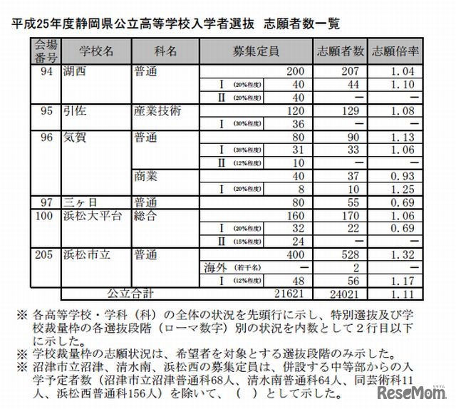 志願者数一覧（一部）