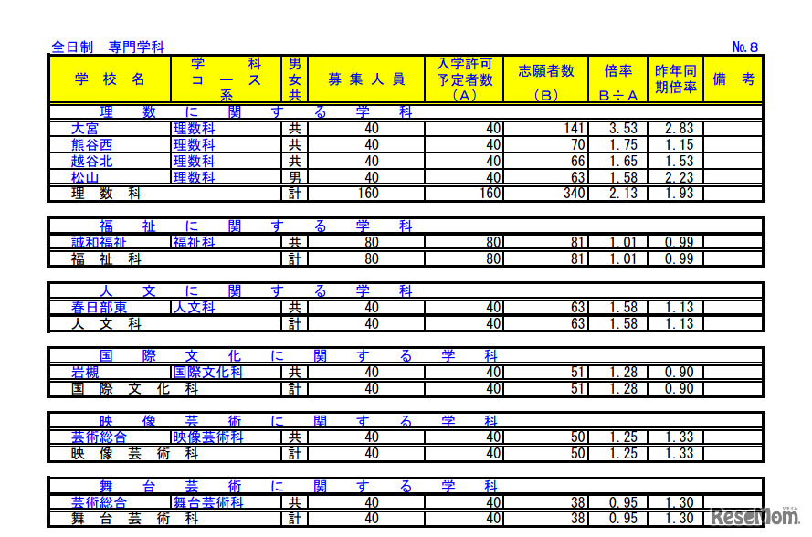 志願者状況（一部）