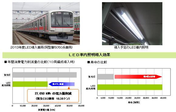 東急、LED車内照明を導入へ