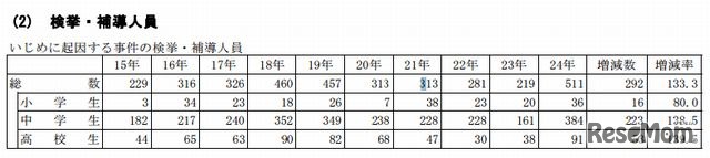 いじめに起因する事件の検挙・補導人員