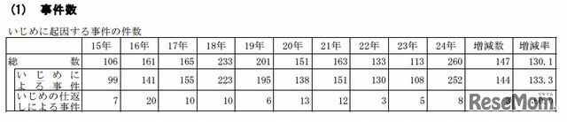 いじめに起因する事件の件数
