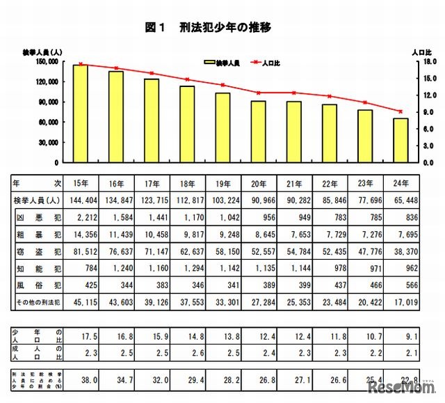 過去10年間の刑法犯少年の推移
