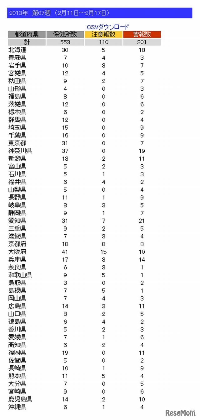 都道府県別の注意報数と警報数