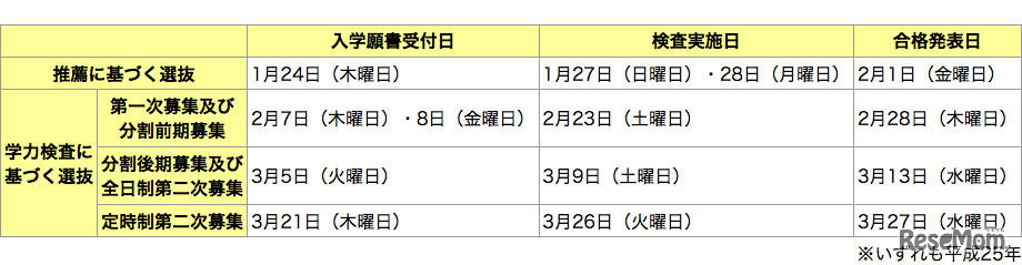 東京都立高等学校入学者選抜学力検査