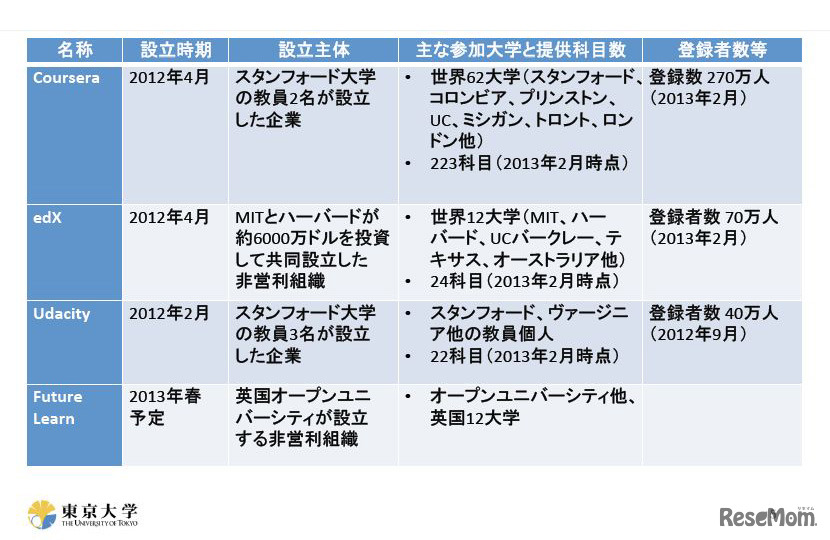 （写真2）主なMOOCプラットフォーム。スタンフォード大学のCourseraのほか、MIT・ハーバード大学によるedX、英国オープンユニバーシティによるFuture Learn（2013年春予定）などがある