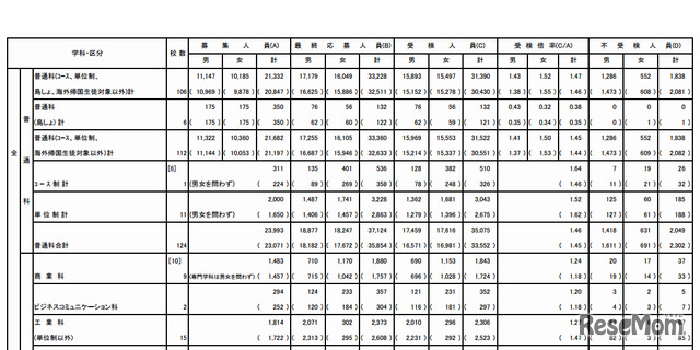 2013都立高校受検状況（全日制）・総括表＜一部＞