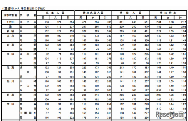 2013都立高校受検状況・普通科（コース・単位制以外）＜一部＞