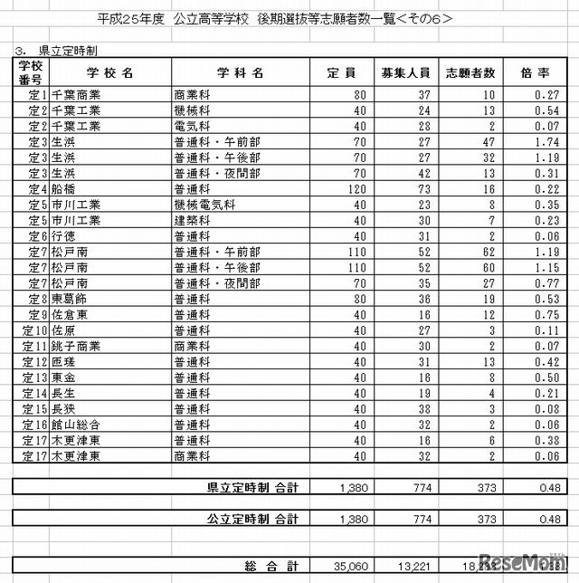 県立定時制の志願状況
