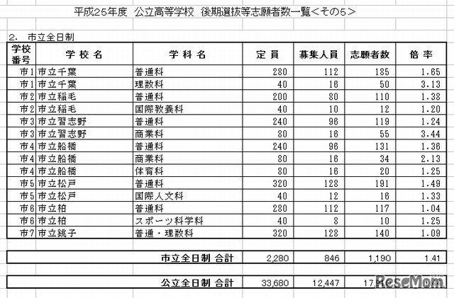 市立全日制の志願状況