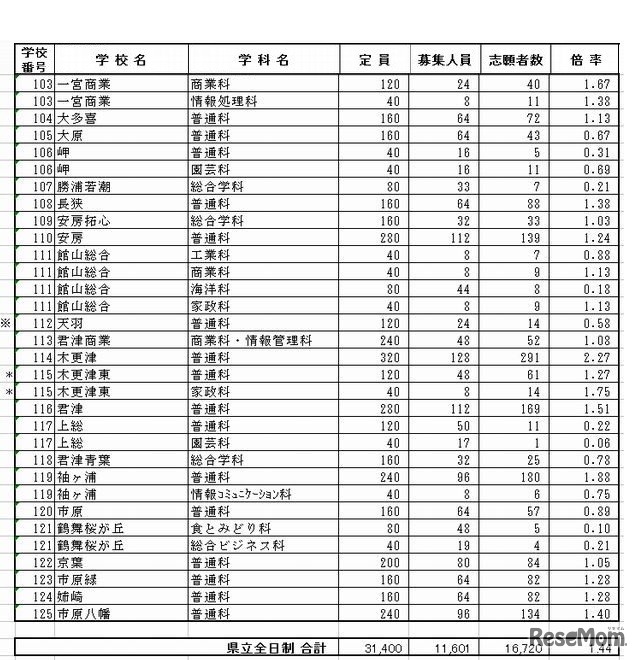 県立全日制の志願状況（一部）